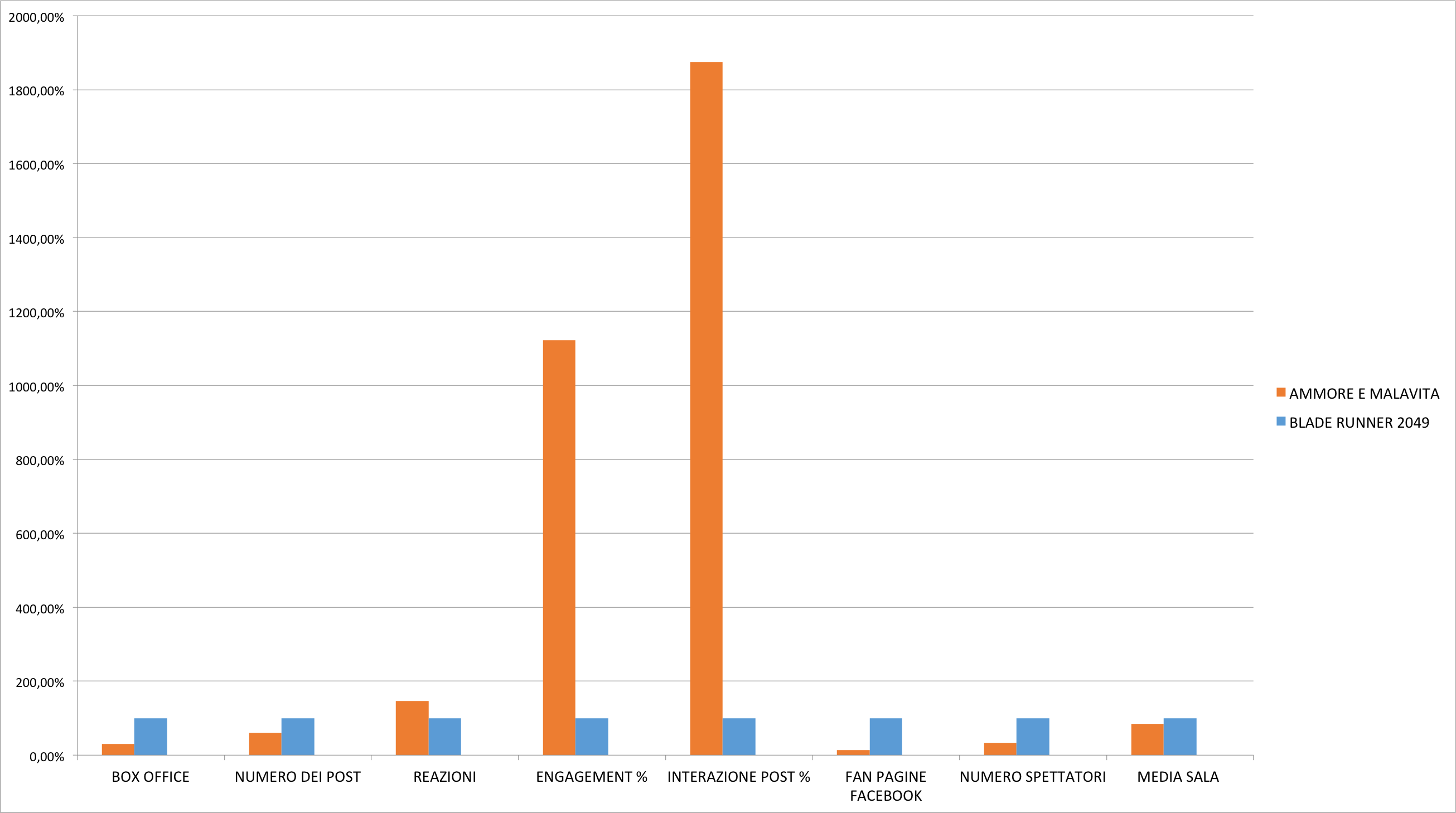 Figura 3 Comparazione quali/quantitativa. Scelto 100 come tetto il valore di Blade Runner 2049, su di esso è stata comparata la variazione percentuale di Ammore e Malavita su tutti i cluster (Fonte: Facebook Graph - elaborazione Estrogeni; Periodo d’osservazione: 11 settembre - 8 ottobre 2017)